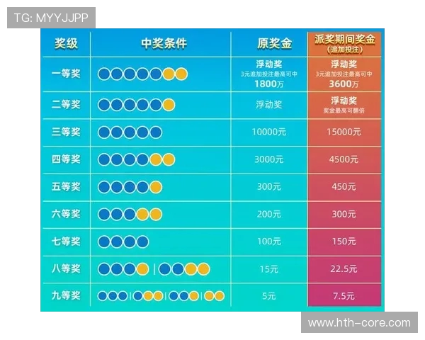 大乐透开6注805万 派奖首期652万注末等奖翻倍